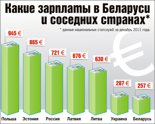 Белорусы самые бедные среди соседей - таблица